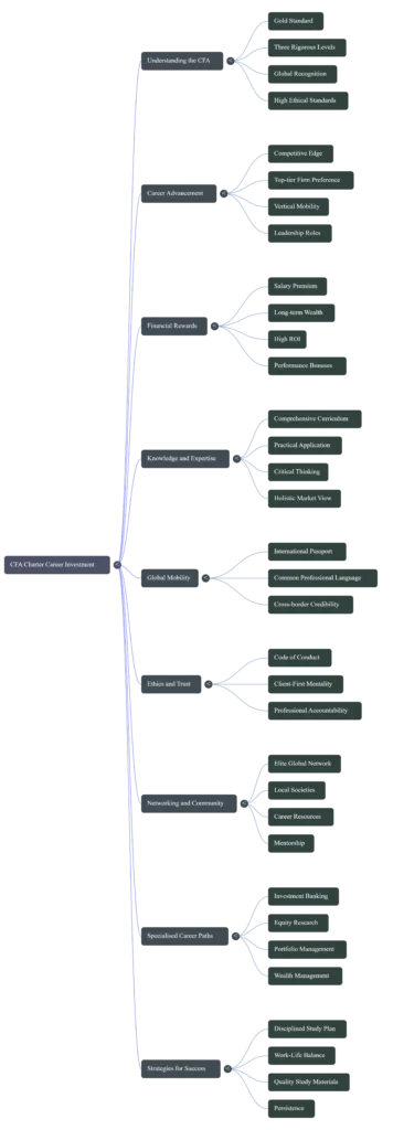 CFA-Mind-Map