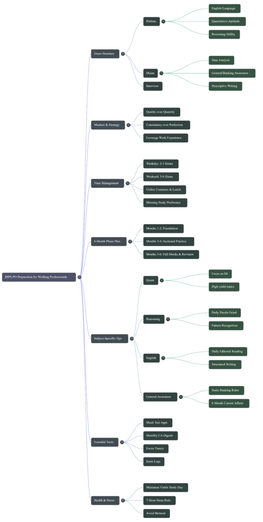 IBPS Mind Map IBPS-Mind-Map